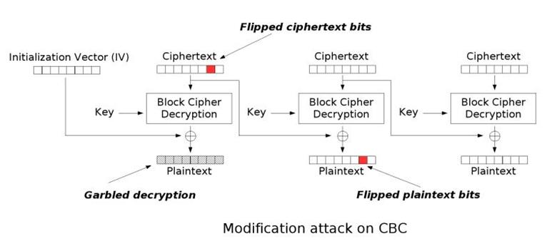 CBC-bit 反转攻击图解